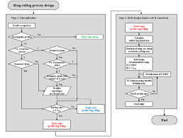 Flow Chart Of Process Design For Ring Rolling Download