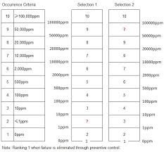 Aiag Fmea Occurrence Criteria Issue