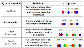 A combustion reaction is when oxygen combines with another compound to form water and carbon dioxide. Https Sciencespot Net Media Chemreactionswkst Pdf