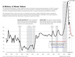 Home Value Chart Updated 1890 2011 Boing Boing