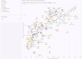 Quality Of Life And Cost Of Living Around The Worl