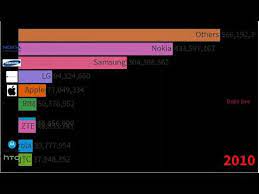 The leading mobile phone companies were taken. Top 10 Best Global Mobile Phone Brands Ranking 1992 2020 Youtube Global Mobile Top 10 Mobile Phones Mobile Phone