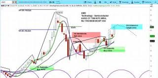 Stock Chart Analysis Archives Page 17 Of 179 See It Market