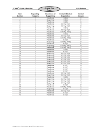 Staar realeased test and answers. Https Tea Texas Gov Sites Default Files Staar 2019 Key G6 Read Tagged Pdf