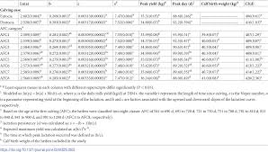 How much do you know about this amazing animal this quiz goes out to all the cetacean people out there enjoy! Plos One Association Between Age At First Calving And Lactation Performance Lactation Curve Calving Interval Calf Birth Weight And Dystocia In Holstein Dairy Cows