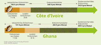 Schokolade habe ich erst ein mal gegessen, aber kakao, den kenne ich daher ganz genau. Kakaopreise Und Einkommen Fur Kakaobauern Make Chocolate Fair Deutschland
