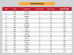 Untuk memudahkan pembaca dalam mencari maklumat tentang kerja kosong semasa, di bawah ini senarai iklan kerja kosong yang anda masih boleh mendaftar. Sukan Malaysia Sukma Majlis Sukan Negara