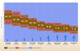 Sleep Duration Recommendations Advanced Centers Dr