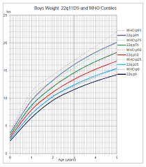 Problem Solving Toddler Height Weight Chart Australia