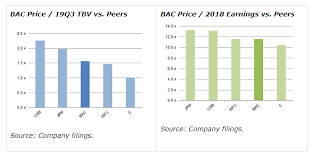 Bac Stock Bank Of America May Not Be All Its Cracked Up To