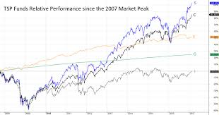 Historical Tsp Charts