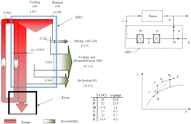 It is used to condition and circulate air as a component of a heating, ventilating and air conditioning system. Entropy Free Full Text Air Conditioning Systems From A 2nd Law Perspective Html