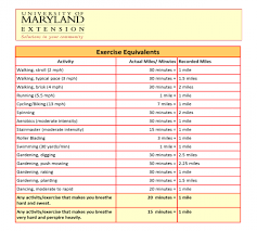 Exercise Equivalents University Of Maryland Extension