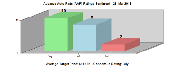 advance auto parts inc nyse aap institutional investors