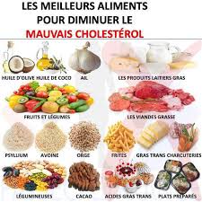 Les Meilleurs Aliments Pour Diminuer Le Mauvais Cholesterol Alimentation Nourriture Alimentation Et Sante