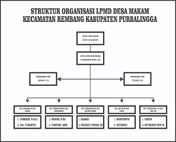 Apakah anda sedang mencari contoh sk lpmd terbaru? Struktur Organisasi Lpmd Desa Makam Pemerintah Desa Makam