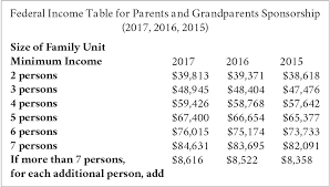 Parents And Grandparents Sponsorship Minimum Necessary