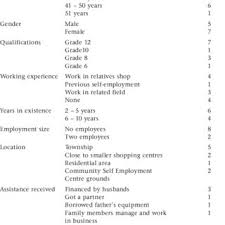 Pdf Training Interventions Needed For Developing Black Micro Entrepreneurial Skills In The Informal Sector A Qualitative Perspective