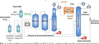 A pfd does not show minor components. Pdf Analysis Of Optimal Process Flow Diagrams Of Light Naphtha Isomerization Process By Mathematic Modelling Method Semantic Scholar