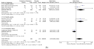 Swine flu (h1n1 and h3n2v) symptoms include headache, fever, chills, cough, sore throat, nausea, vomiting, and diarrhea. Nutrients Free Full Text Effect Of Probiotics And Prebiotics On Immune Response To Influenza Vaccination In Adults A Systematic Review And Meta Analysis Of Randomized Controlled Trials