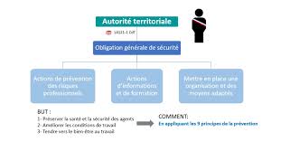 Compte tenu de la nature de l'activité exercée, il doit ainsi évaluer les risques professionnels, consigner les résultats dans un document unique et mettre en œuvre des actions de prévention. Demarche De Prevention D Une Collectivite Territoriale Cdg 76
