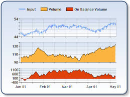 On Balance Volume Formula