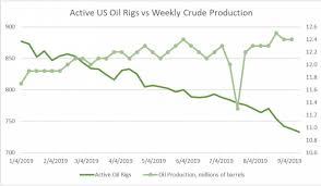 us oil output holds steady as amid sliding rig count