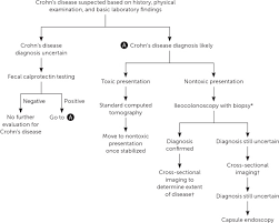 Crohns Disease Diagnosis And Management American Family