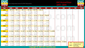 Historical Annual Dues Dvcinfo