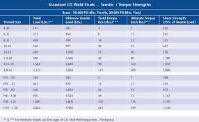 Cd Weld Studs Complete Stud Weld