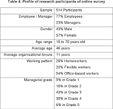 Maybe you would like to learn more about one of these? Pdf Putting The Work Life Interface Into A Temporal Context An Empirical Study Of Work Life Balance By Life Stage And The Consequences Of Homeworking Semantic Scholar