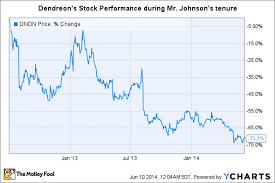 Dendreons Ceo Exits Is This The Beginning Of The End