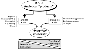 Research and development | meaning, pronunciation, translations and examples. Analytical Chemistry Today And Tomorrow Intechopen