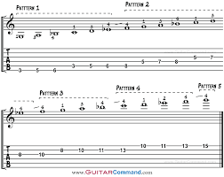 Natural Minor Scale Guitar Patterns Tab Notation