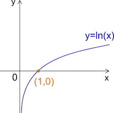 Lo studio del grafico di una funzione reale f(x), di variabile reale x, è centrale in gran parte dei corsi istituzionali di matematica a livello universitario; Esercizi Sulle Funzioni Logaritmiche