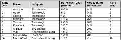 Interbrand gab erstmals im jahre 1988 eine liste der erfolgreichsten marken heraus. Wertvollste Marken Amazon Vor Apple Und Google
