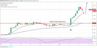 Eos Price Analysis April 3 Crypto News Blockchain