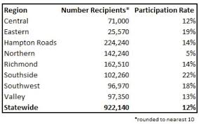 u va study one in 10 virginians receives food stamp