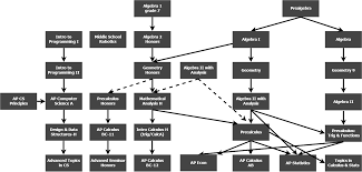 mathematics course flowchart