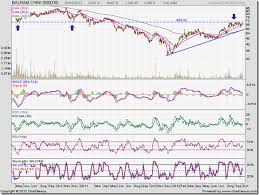 Stock Market Charts India Mutual Funds Investment Stock