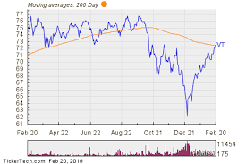 Bullish Two Hundred Day Moving Average Cross Vt Nasdaq Com