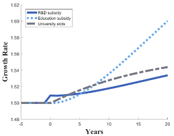Economic growth, its measurements, causes, and effects. Coupling Education And Innovation Policies For Economic Growth Vox Cepr Policy Portal