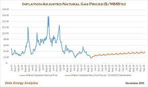 U S Natural Gas What Drives Natural Gas Prices Let S Look At History Seeking Alpha
