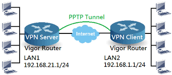 Koneksi Vpn Pptp Lan To Lan Dengan Draytek