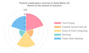 570 e battles rd, santa maria, ca 93454. Landscapers In Santa Maria Ca California Local