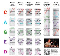Discussion A Helpful Chart For Seeing How Guitar Reddit