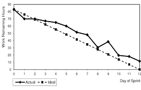 Sprint Burndown Chart For Sprint 2 Download Scientific