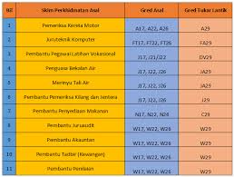 6,826 likes · 934 talking about this. Edisi Terkini Gred Ft 17 W17 Antara Jawatan Terlibat Melalui Pemindahan Kelayakan Sijil Politeknik Setaraf The Kaki Wayang