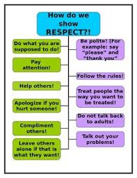 Respect Skills Chart