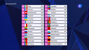 La archiganadora suecia este año se me hace un poco bola.sigueme en @dondetemetes. Ganador De Eurovision 2021 Reacciones Y Ultima Hora Del Festival